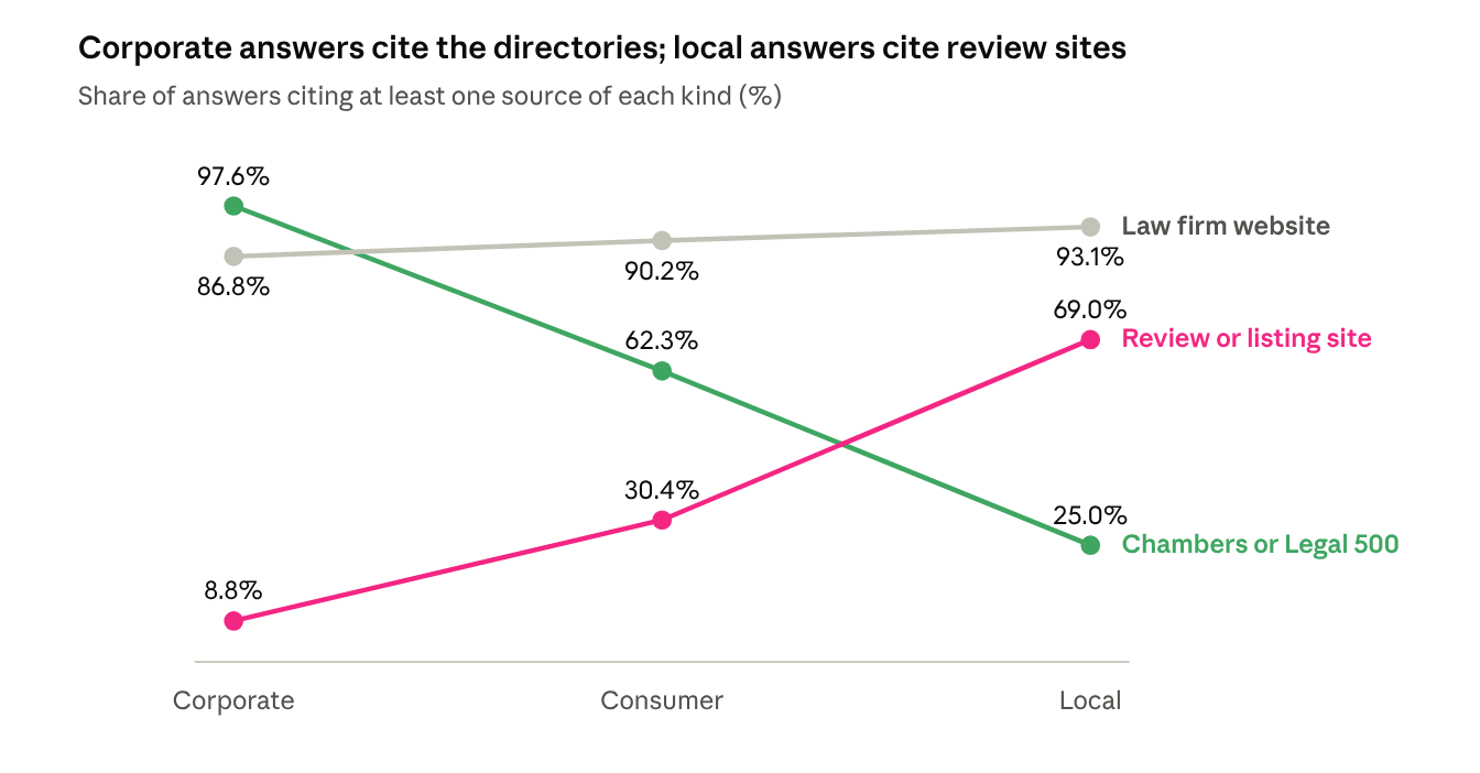 Line chart: share of answers citing each kind of source, by question type. Chambers or Legal 500: corporate 97.6%, consumer 62.3%, local 25.0%. Review or listing site: 8.8%, 30.4%, 69.0%. Law firm website: 86.8%, 90.2%, 93.1%
