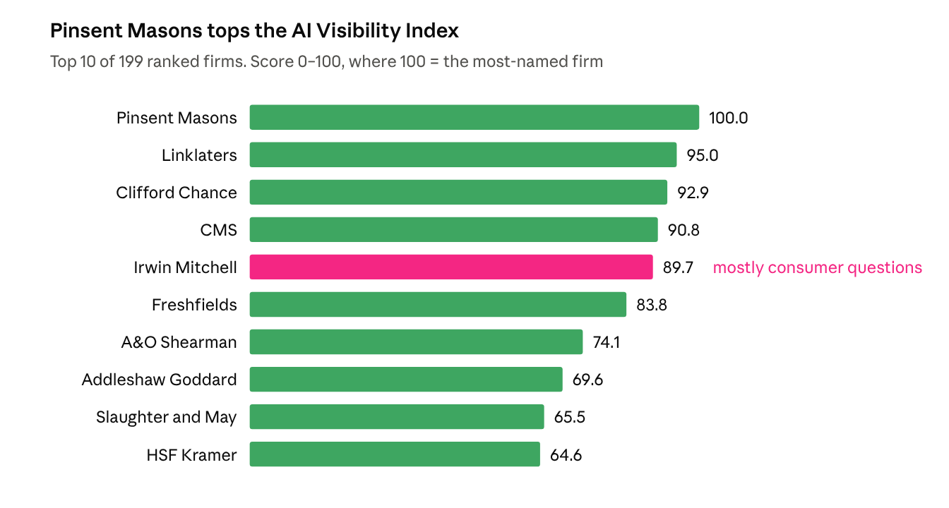 Bar chart: Pinsent Masons tops the AI Visibility Index. Top 10 of 199 ranked firms, score 0 to 100: Pinsent Masons 100.0, Linklaters 95.0, Clifford Chance 92.9, CMS 90.8, Irwin Mitchell 89.7 (mostly consumer questions), Freshfields 83.8, A&O Shearman 74.1, Addleshaw Goddard 69.6, Slaughter and May 65.5, HSF Kramer 64.6